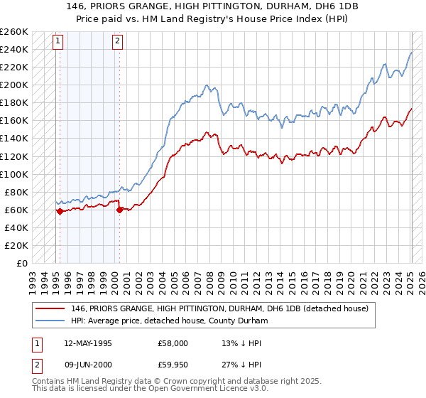 146, PRIORS GRANGE, HIGH PITTINGTON, DURHAM, DH6 1DB: Price paid vs HM Land Registry's House Price Index