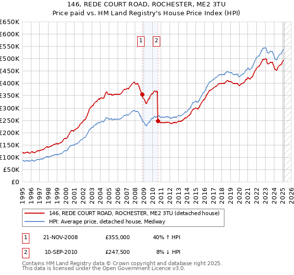 146, REDE COURT ROAD, ROCHESTER, ME2 3TU: Price paid vs HM Land Registry's House Price Index