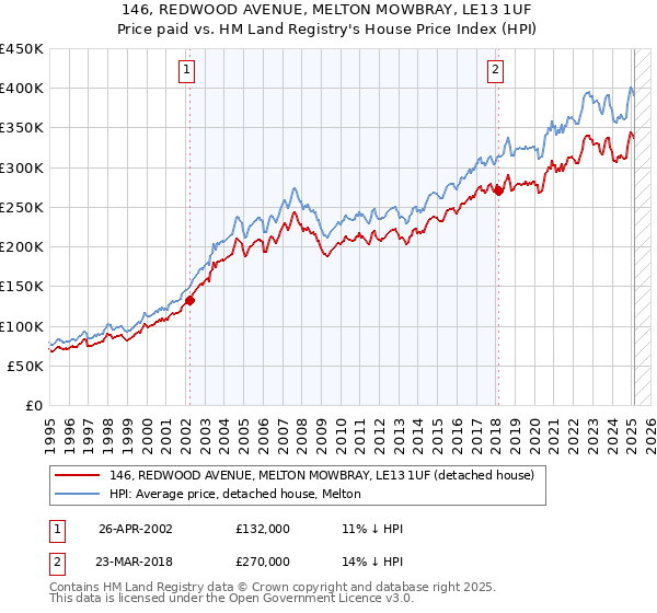 146, REDWOOD AVENUE, MELTON MOWBRAY, LE13 1UF: Price paid vs HM Land Registry's House Price Index