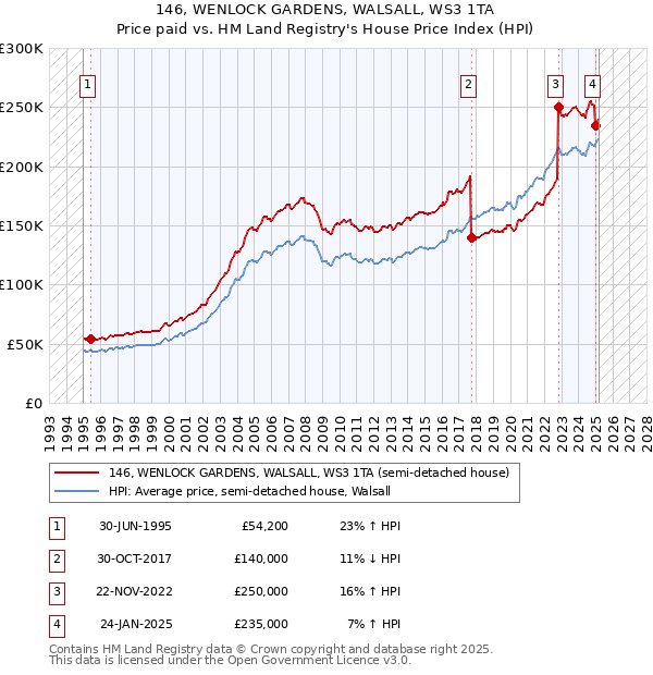 146, WENLOCK GARDENS, WALSALL, WS3 1TA: Price paid vs HM Land Registry's House Price Index