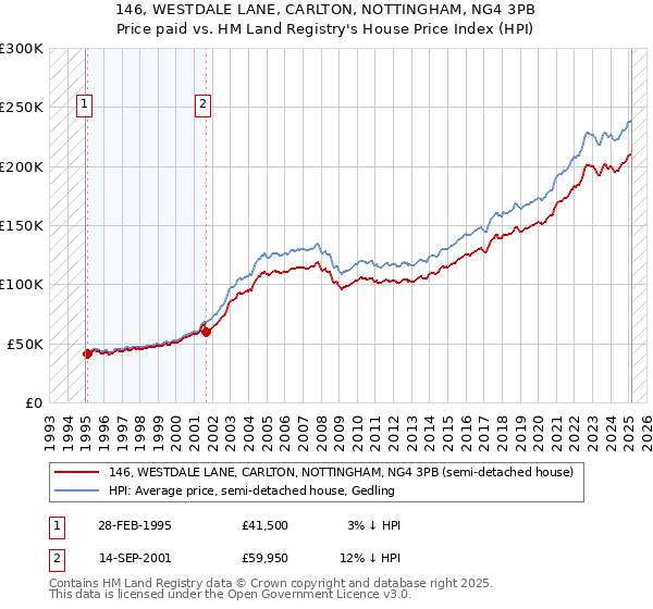 146, WESTDALE LANE, CARLTON, NOTTINGHAM, NG4 3PB: Price paid vs HM Land Registry's House Price Index