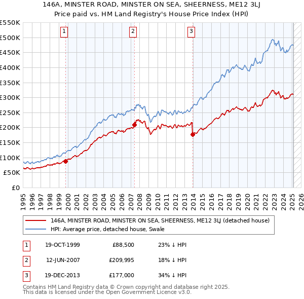 146A, MINSTER ROAD, MINSTER ON SEA, SHEERNESS, ME12 3LJ: Price paid vs HM Land Registry's House Price Index