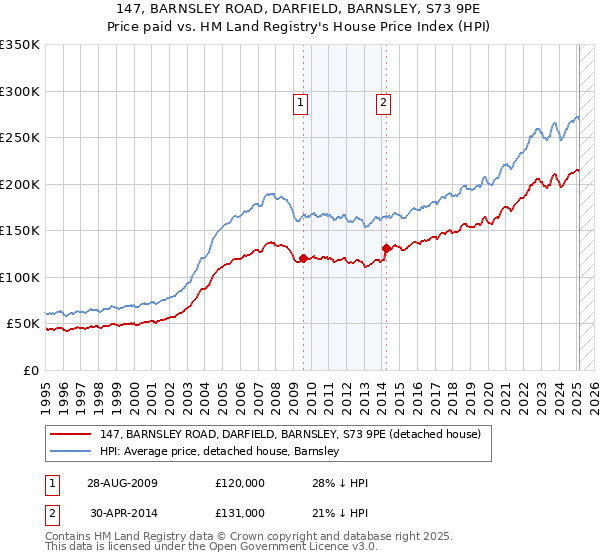 147, BARNSLEY ROAD, DARFIELD, BARNSLEY, S73 9PE: Price paid vs HM Land Registry's House Price Index