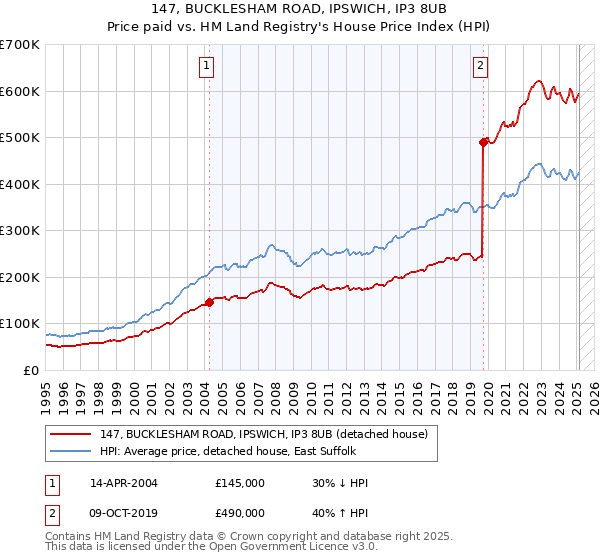 147, BUCKLESHAM ROAD, IPSWICH, IP3 8UB: Price paid vs HM Land Registry's House Price Index