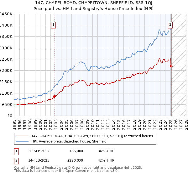 147, CHAPEL ROAD, CHAPELTOWN, SHEFFIELD, S35 1QJ: Price paid vs HM Land Registry's House Price Index