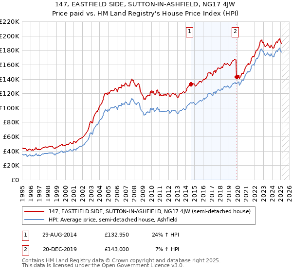 147, EASTFIELD SIDE, SUTTON-IN-ASHFIELD, NG17 4JW: Price paid vs HM Land Registry's House Price Index