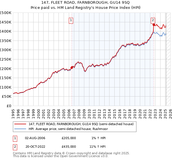 147, FLEET ROAD, FARNBOROUGH, GU14 9SQ: Price paid vs HM Land Registry's House Price Index
