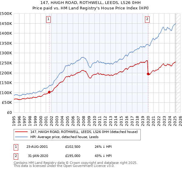 147, HAIGH ROAD, ROTHWELL, LEEDS, LS26 0HH: Price paid vs HM Land Registry's House Price Index