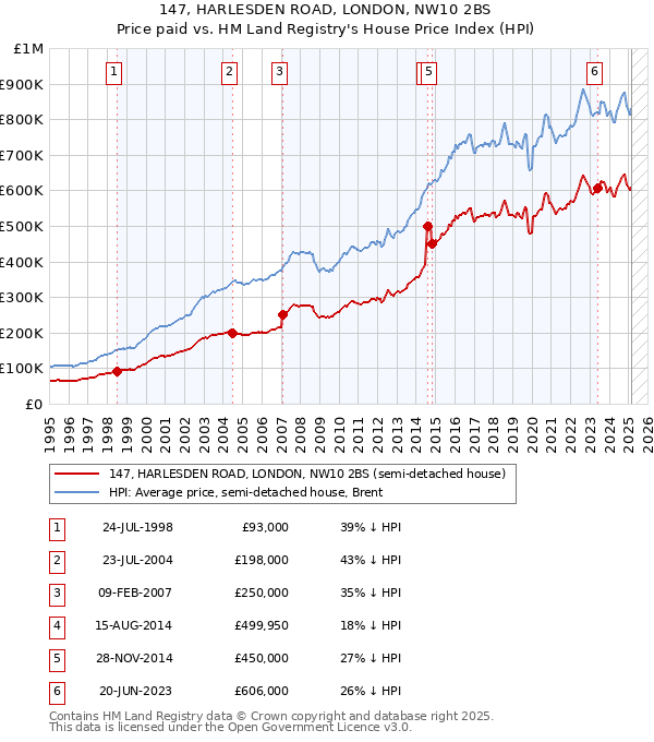 147, HARLESDEN ROAD, LONDON, NW10 2BS: Price paid vs HM Land Registry's House Price Index
