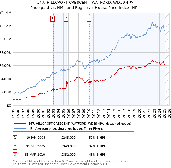 147, HILLCROFT CRESCENT, WATFORD, WD19 4PA: Price paid vs HM Land Registry's House Price Index