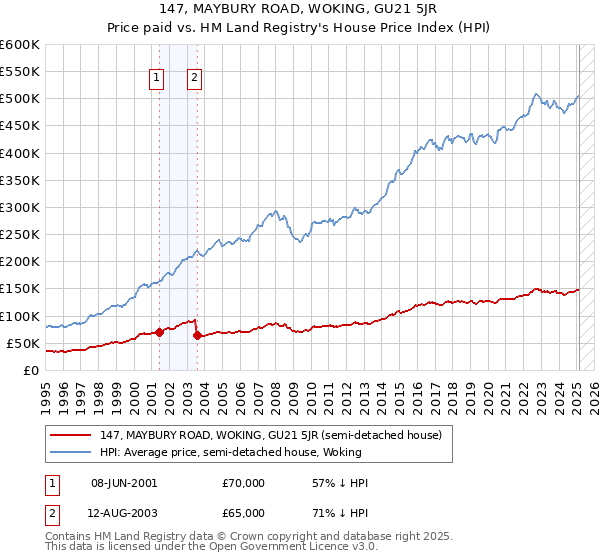 147, MAYBURY ROAD, WOKING, GU21 5JR: Price paid vs HM Land Registry's House Price Index