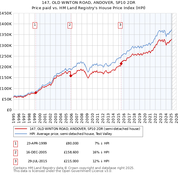 147, OLD WINTON ROAD, ANDOVER, SP10 2DR: Price paid vs HM Land Registry's House Price Index