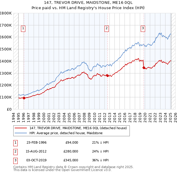 147, TREVOR DRIVE, MAIDSTONE, ME16 0QL: Price paid vs HM Land Registry's House Price Index