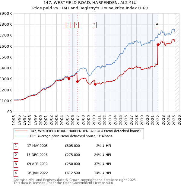 147, WESTFIELD ROAD, HARPENDEN, AL5 4LU: Price paid vs HM Land Registry's House Price Index