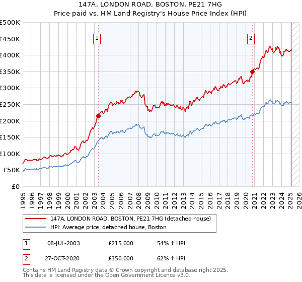 147A, LONDON ROAD, BOSTON, PE21 7HG: Price paid vs HM Land Registry's House Price Index
