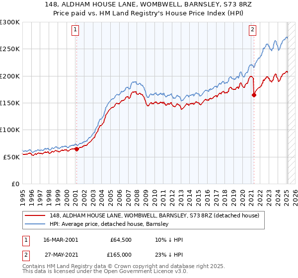 148, ALDHAM HOUSE LANE, WOMBWELL, BARNSLEY, S73 8RZ: Price paid vs HM Land Registry's House Price Index