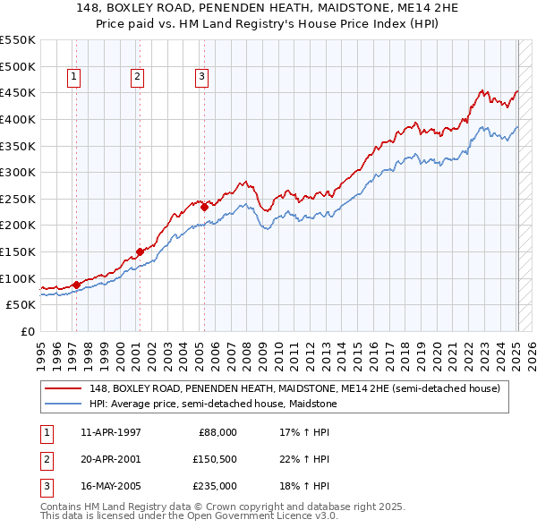 148, BOXLEY ROAD, PENENDEN HEATH, MAIDSTONE, ME14 2HE: Price paid vs HM Land Registry's House Price Index