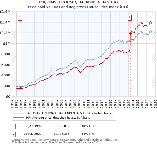 148, CRAVELLS ROAD, HARPENDEN, AL5 1BQ: Price paid vs HM Land Registry's House Price Index