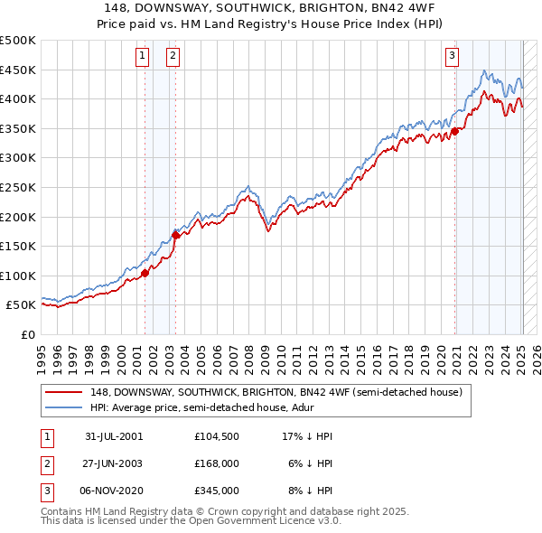 148, DOWNSWAY, SOUTHWICK, BRIGHTON, BN42 4WF: Price paid vs HM Land Registry's House Price Index