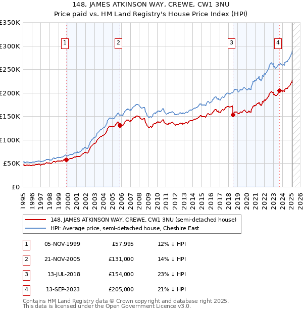 148, JAMES ATKINSON WAY, CREWE, CW1 3NU: Price paid vs HM Land Registry's House Price Index
