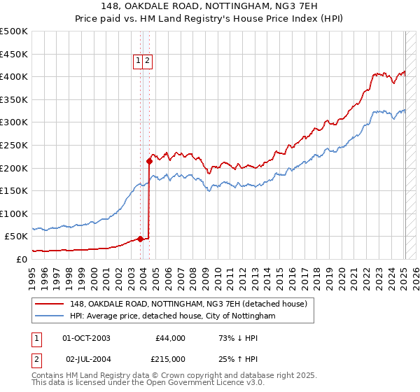 148, OAKDALE ROAD, NOTTINGHAM, NG3 7EH: Price paid vs HM Land Registry's House Price Index