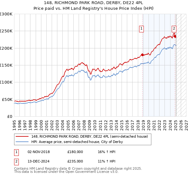 148, RICHMOND PARK ROAD, DERBY, DE22 4PL: Price paid vs HM Land Registry's House Price Index