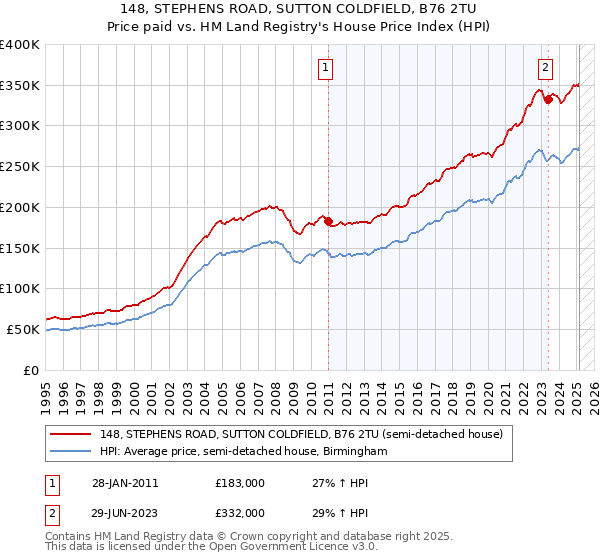 148, STEPHENS ROAD, SUTTON COLDFIELD, B76 2TU: Price paid vs HM Land Registry's House Price Index