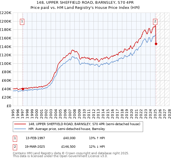 148, UPPER SHEFFIELD ROAD, BARNSLEY, S70 4PR: Price paid vs HM Land Registry's House Price Index
