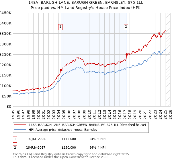 148A, BARUGH LANE, BARUGH GREEN, BARNSLEY, S75 1LL: Price paid vs HM Land Registry's House Price Index