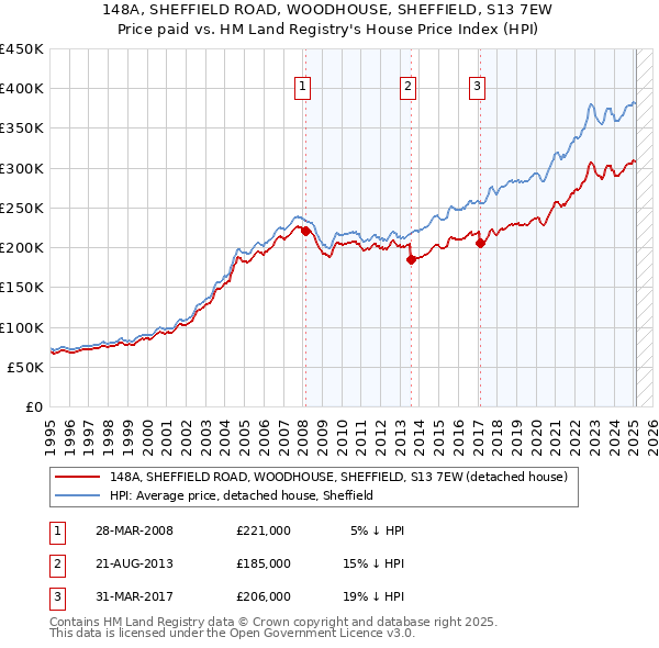 148A, SHEFFIELD ROAD, WOODHOUSE, SHEFFIELD, S13 7EW: Price paid vs HM Land Registry's House Price Index