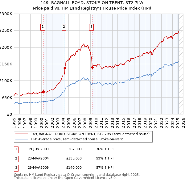 149, BAGNALL ROAD, STOKE-ON-TRENT, ST2 7LW: Price paid vs HM Land Registry's House Price Index