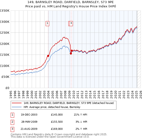 149, BARNSLEY ROAD, DARFIELD, BARNSLEY, S73 9PE: Price paid vs HM Land Registry's House Price Index
