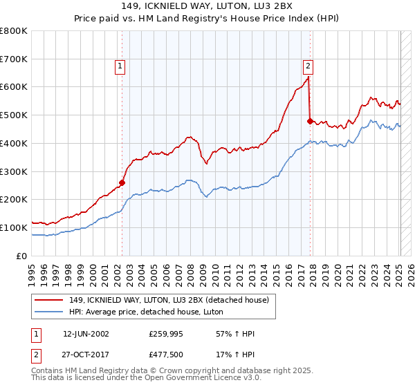 149, ICKNIELD WAY, LUTON, LU3 2BX: Price paid vs HM Land Registry's House Price Index