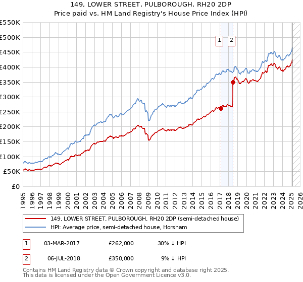 149, LOWER STREET, PULBOROUGH, RH20 2DP: Price paid vs HM Land Registry's House Price Index