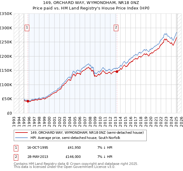 149, ORCHARD WAY, WYMONDHAM, NR18 0NZ: Price paid vs HM Land Registry's House Price Index
