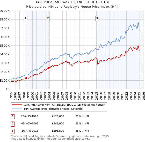 149, PHEASANT WAY, CIRENCESTER, GL7 1BJ: Price paid vs HM Land Registry's House Price Index