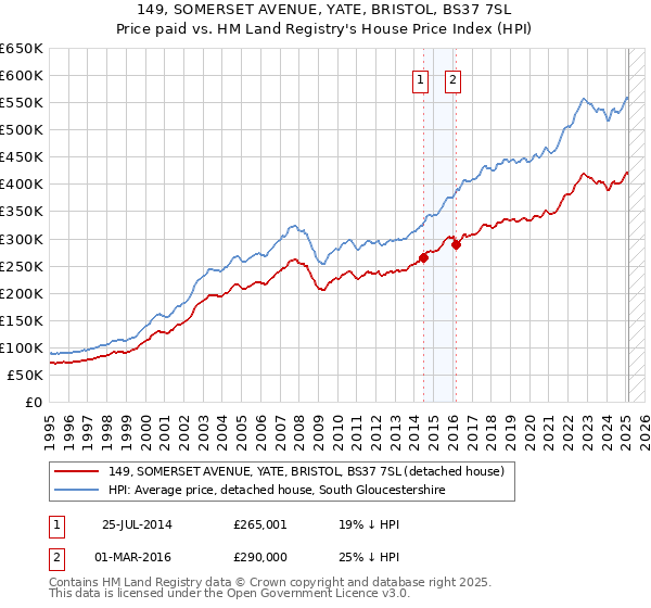 149, SOMERSET AVENUE, YATE, BRISTOL, BS37 7SL: Price paid vs HM Land Registry's House Price Index