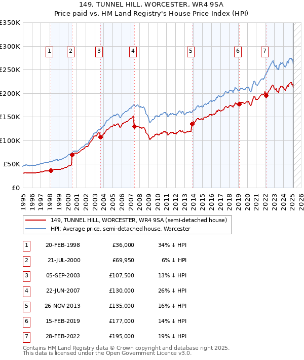 149, TUNNEL HILL, WORCESTER, WR4 9SA: Price paid vs HM Land Registry's House Price Index