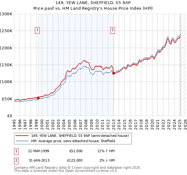 149, YEW LANE, SHEFFIELD, S5 9AP: Price paid vs HM Land Registry's House Price Index
