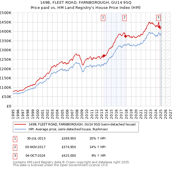 149B, FLEET ROAD, FARNBOROUGH, GU14 9SQ: Price paid vs HM Land Registry's House Price Index