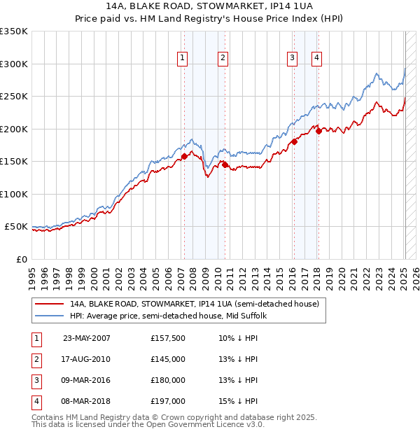 14A, BLAKE ROAD, STOWMARKET, IP14 1UA: Price paid vs HM Land Registry's House Price Index