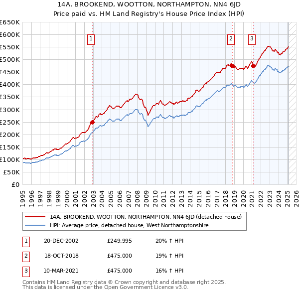 14A, BROOKEND, WOOTTON, NORTHAMPTON, NN4 6JD: Price paid vs HM Land Registry's House Price Index