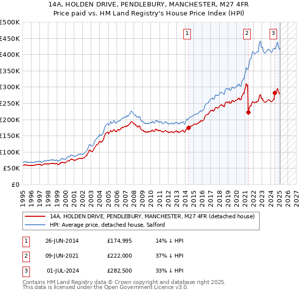 14A, HOLDEN DRIVE, PENDLEBURY, MANCHESTER, M27 4FR: Price paid vs HM Land Registry's House Price Index