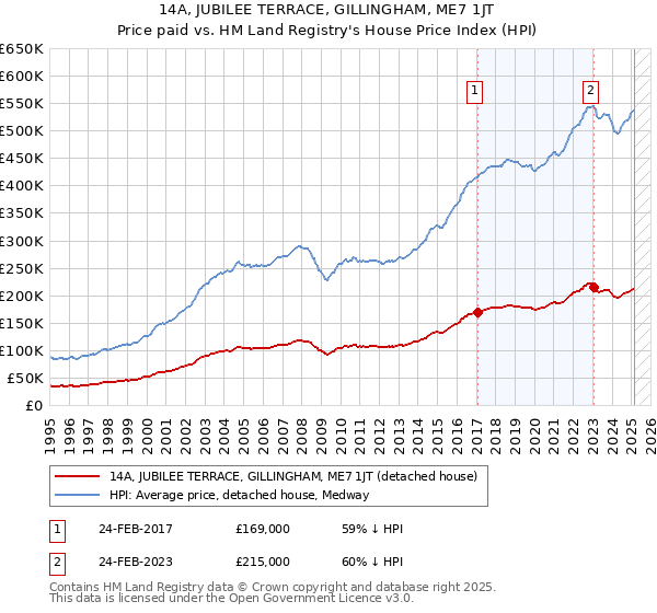 14A, JUBILEE TERRACE, GILLINGHAM, ME7 1JT: Price paid vs HM Land Registry's House Price Index