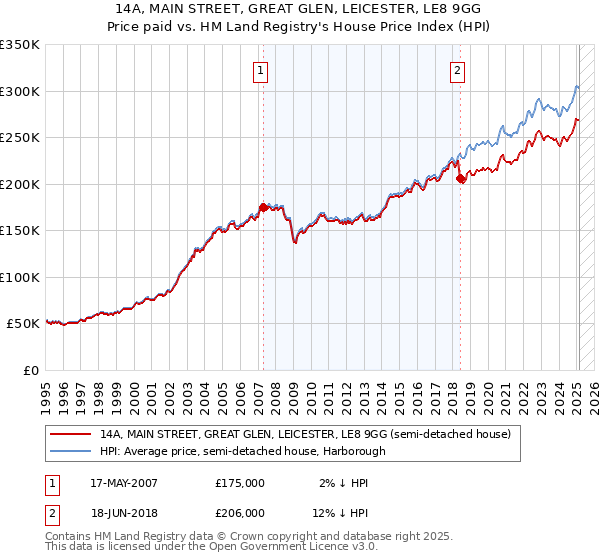 14A, MAIN STREET, GREAT GLEN, LEICESTER, LE8 9GG: Price paid vs HM Land Registry's House Price Index