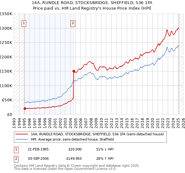 14A, RUNDLE ROAD, STOCKSBRIDGE, SHEFFIELD, S36 1FA: Price paid vs HM Land Registry's House Price Index