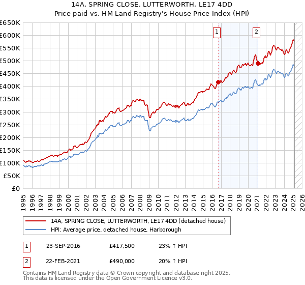14A, SPRING CLOSE, LUTTERWORTH, LE17 4DD: Price paid vs HM Land Registry's House Price Index