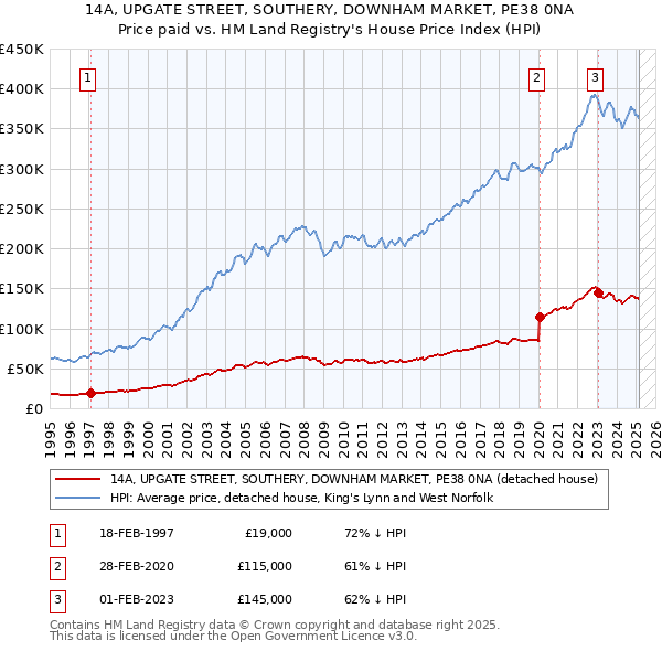 14A, UPGATE STREET, SOUTHERY, DOWNHAM MARKET, PE38 0NA: Price paid vs HM Land Registry's House Price Index