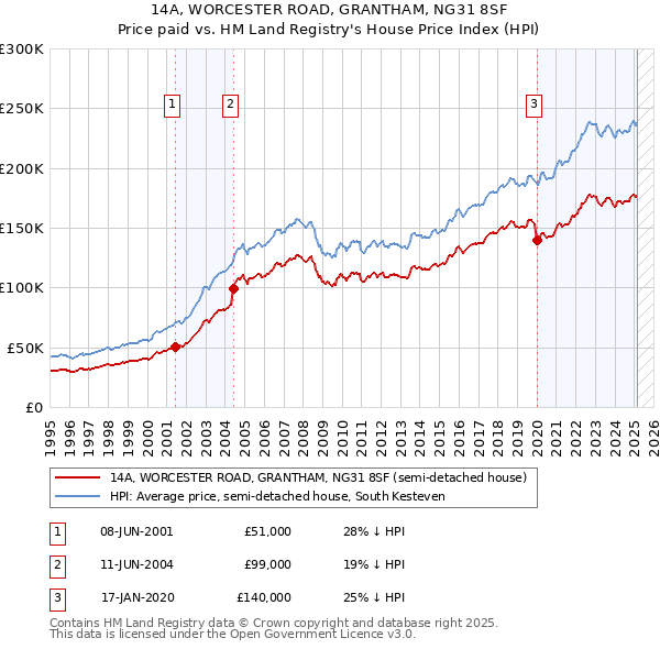 14A, WORCESTER ROAD, GRANTHAM, NG31 8SF: Price paid vs HM Land Registry's House Price Index