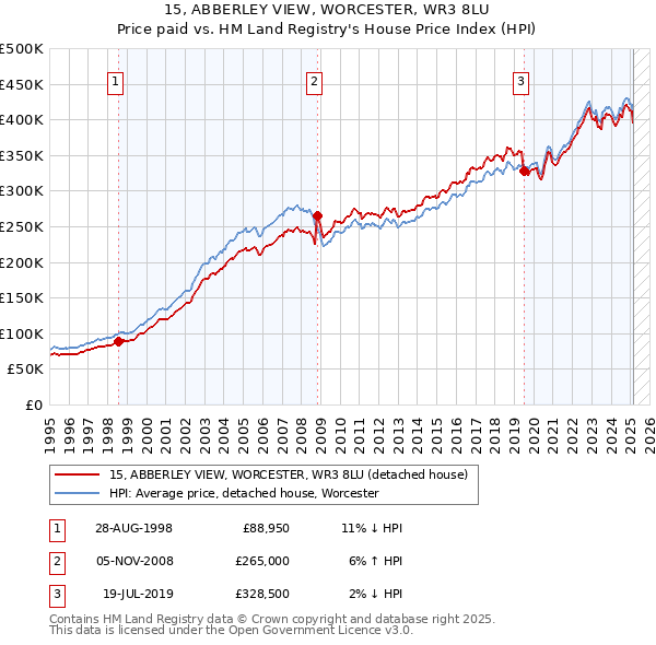 15, ABBERLEY VIEW, WORCESTER, WR3 8LU: Price paid vs HM Land Registry's House Price Index